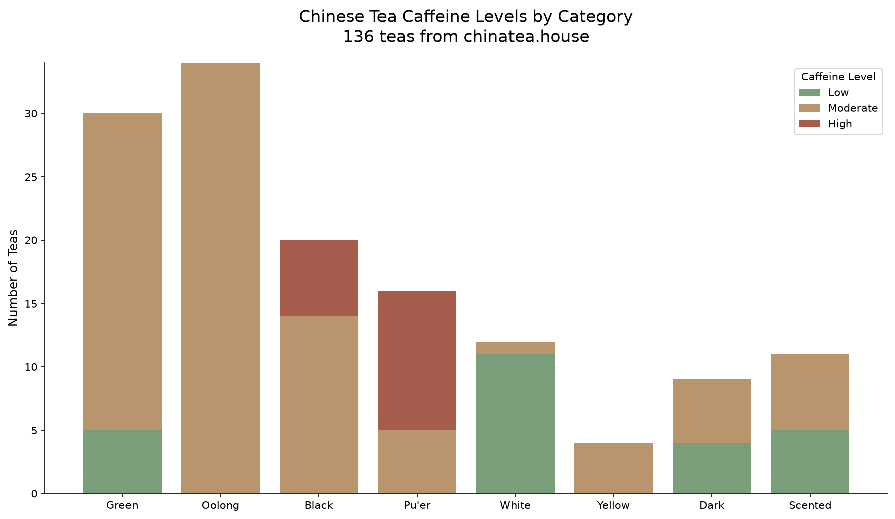 Chinese tea caffeine levels by category